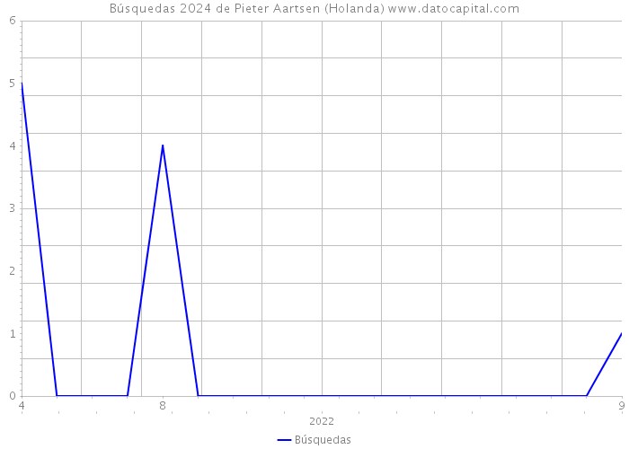 Búsquedas 2024 de Pieter Aartsen (Holanda) 