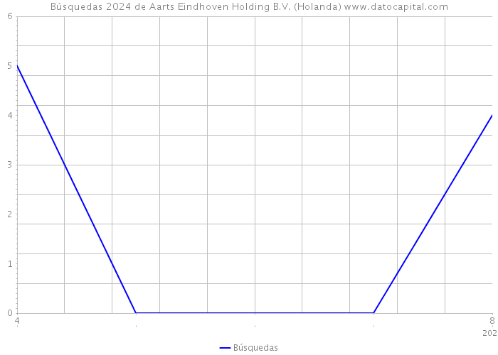 Búsquedas 2024 de Aarts Eindhoven Holding B.V. (Holanda) 