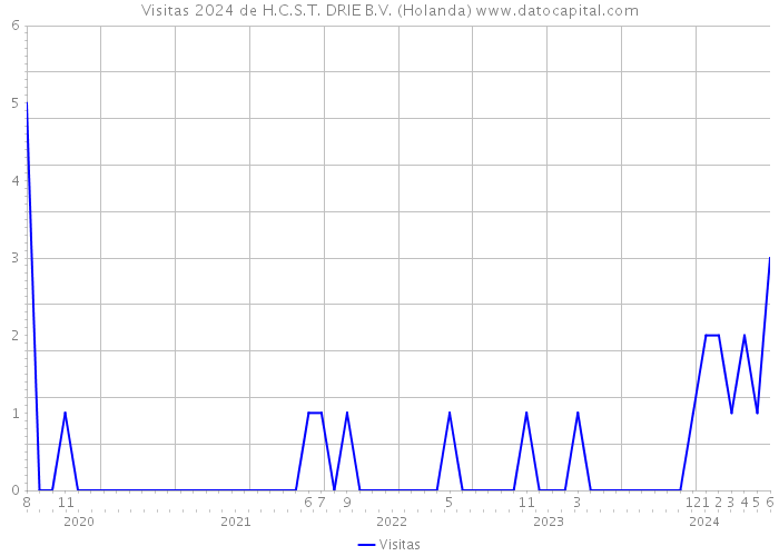 Visitas 2024 de H.C.S.T. DRIE B.V. (Holanda) 