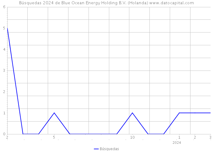 Búsquedas 2024 de Blue Ocean Energy Holding B.V. (Holanda) 
