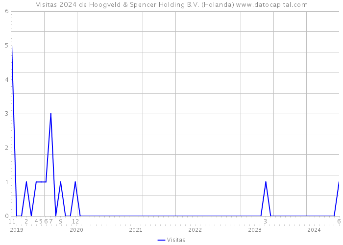 Visitas 2024 de Hoogveld & Spencer Holding B.V. (Holanda) 