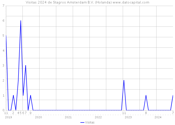 Visitas 2024 de Stagros Amsterdam B.V. (Holanda) 