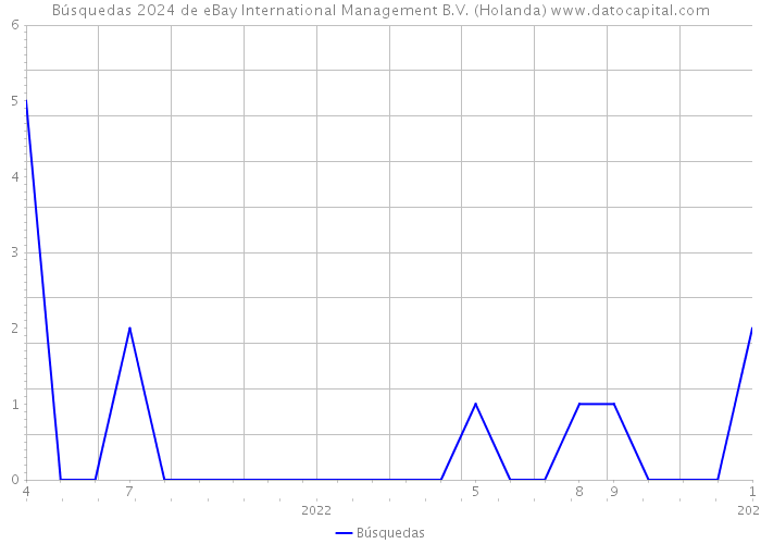 Búsquedas 2024 de eBay International Management B.V. (Holanda) 