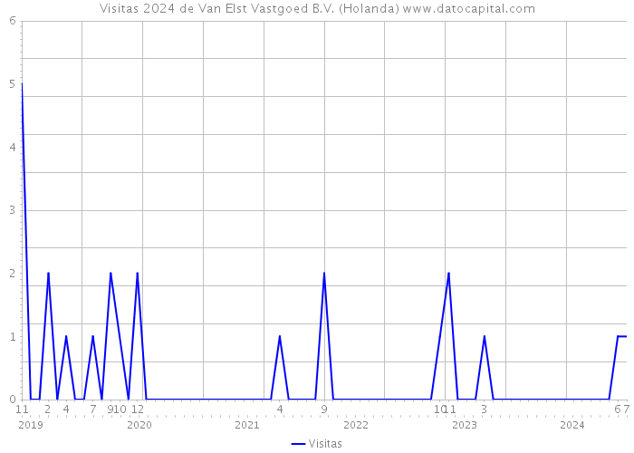 Visitas 2024 de Van Elst Vastgoed B.V. (Holanda) 