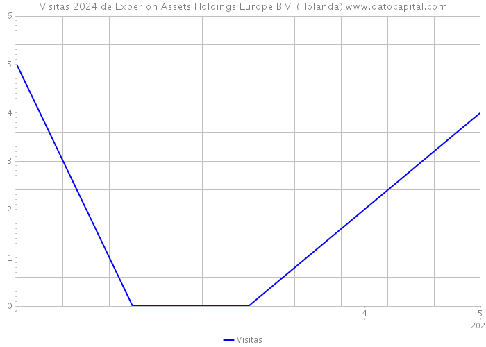 Visitas 2024 de Experion Assets Holdings Europe B.V. (Holanda) 