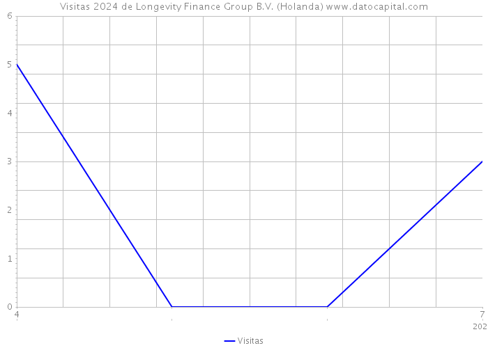 Visitas 2024 de Longevity Finance Group B.V. (Holanda) 