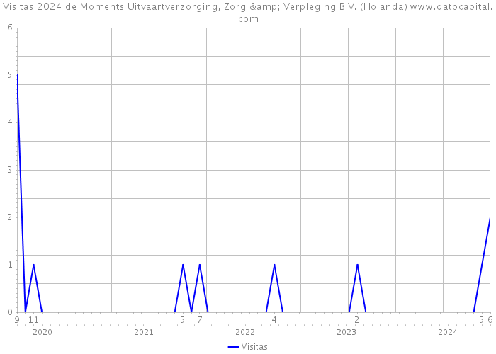 Visitas 2024 de Moments Uitvaartverzorging, Zorg & Verpleging B.V. (Holanda) 