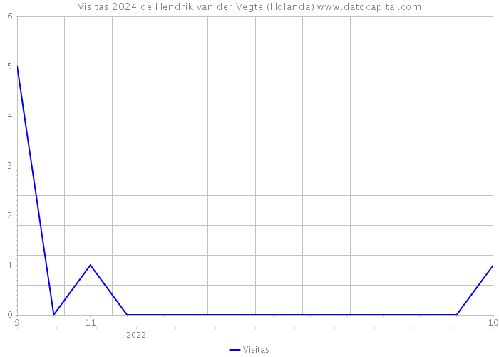 Visitas 2024 de Hendrik van der Vegte (Holanda) 