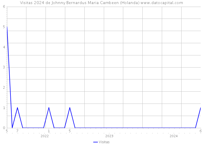 Visitas 2024 de Johnny Bernardus Maria Cambeen (Holanda) 