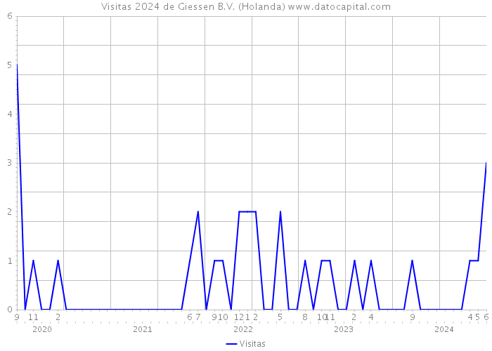 Visitas 2024 de Giessen B.V. (Holanda) 