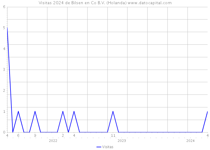 Visitas 2024 de Bilsen en Co B.V. (Holanda) 