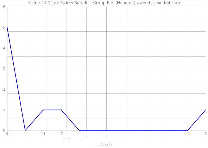 Visitas 2024 de Switch Supplies Group B.V. (Holanda) 