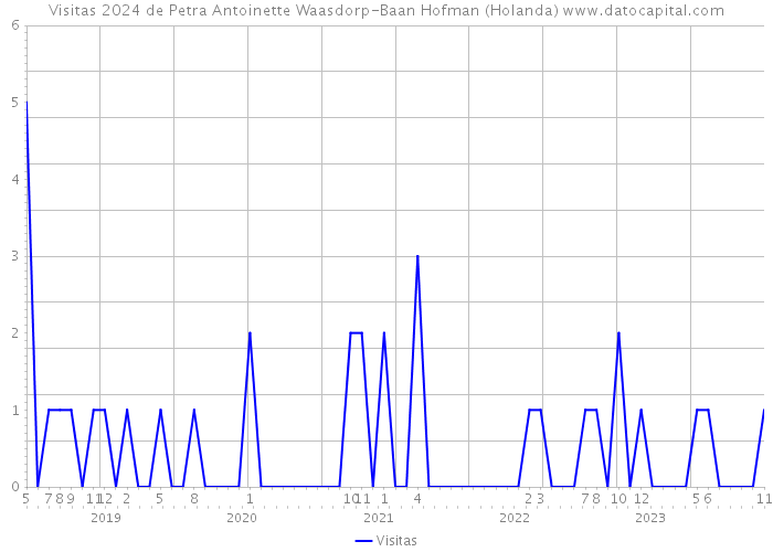 Visitas 2024 de Petra Antoinette Waasdorp-Baan Hofman (Holanda) 