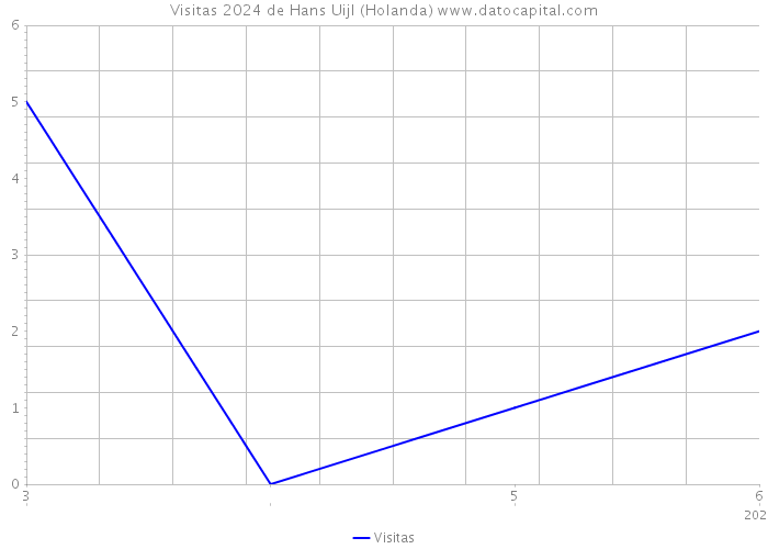 Visitas 2024 de Hans Uijl (Holanda) 