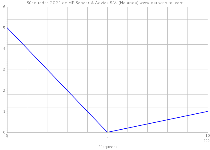 Búsquedas 2024 de MP Beheer & Advies B.V. (Holanda) 