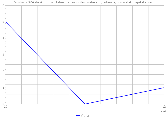 Visitas 2024 de Alphons Hubertus Louis Vercauteren (Holanda) 