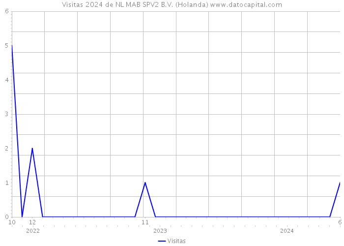 Visitas 2024 de NL MAB SPV2 B.V. (Holanda) 