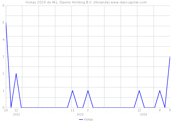 Visitas 2024 de W.L. Daems Holding B.V. (Holanda) 