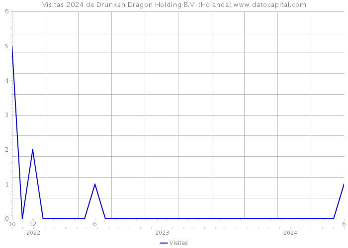 Visitas 2024 de Drunken Dragon Holding B.V. (Holanda) 