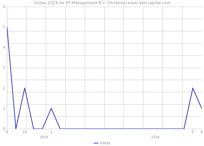 Visitas 2024 de 45 Management B.V. (Holanda) 