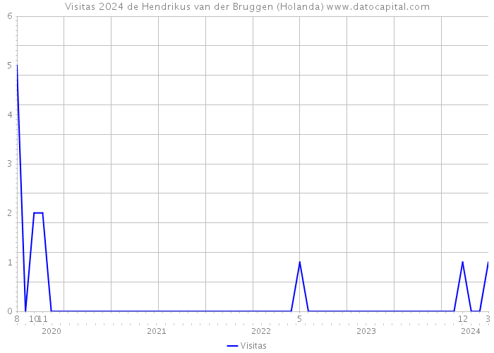 Visitas 2024 de Hendrikus van der Bruggen (Holanda) 