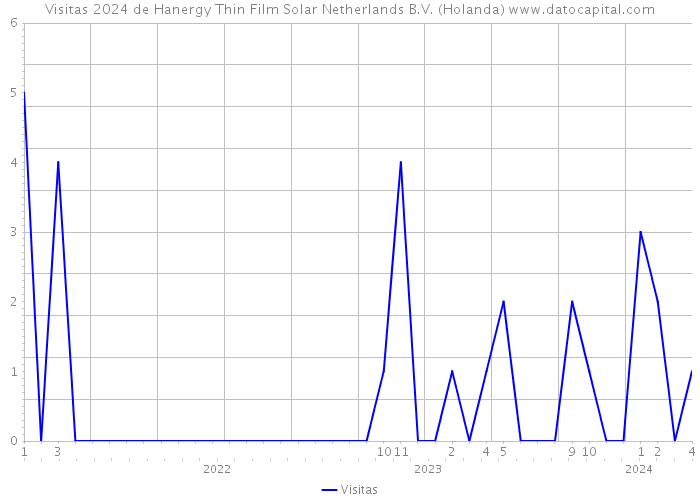 Visitas 2024 de Hanergy Thin Film Solar Netherlands B.V. (Holanda) 