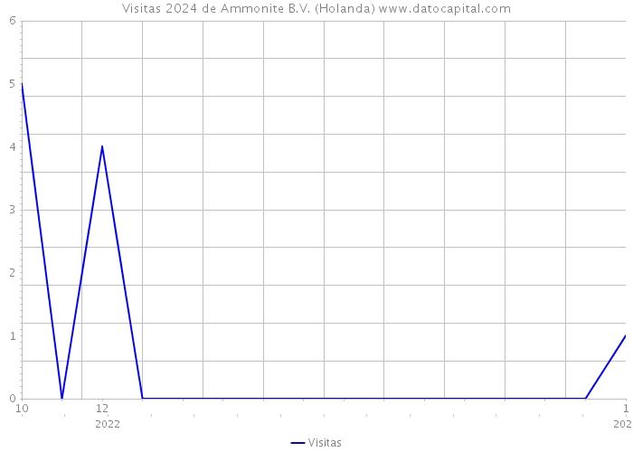 Visitas 2024 de Ammonite B.V. (Holanda) 