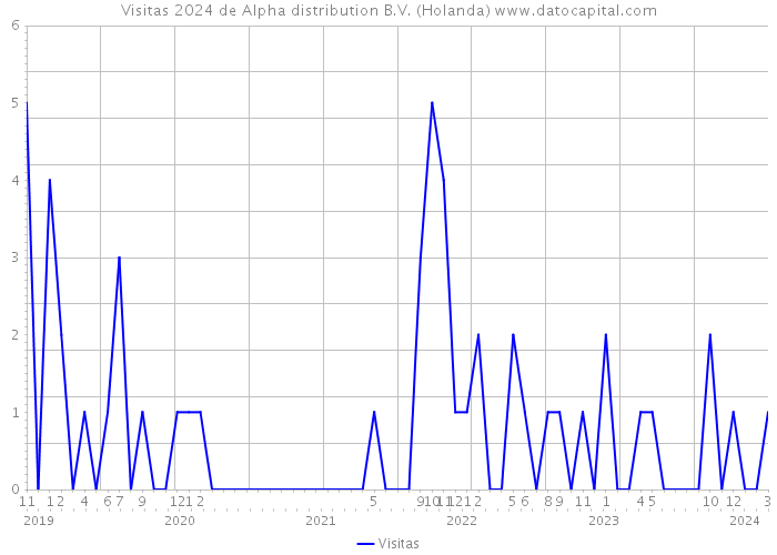 Visitas 2024 de Alpha distribution B.V. (Holanda) 