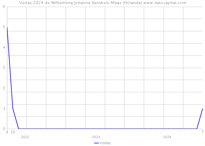 Visitas 2024 de Wilhelmina Johanna Swinkels-Maas (Holanda) 