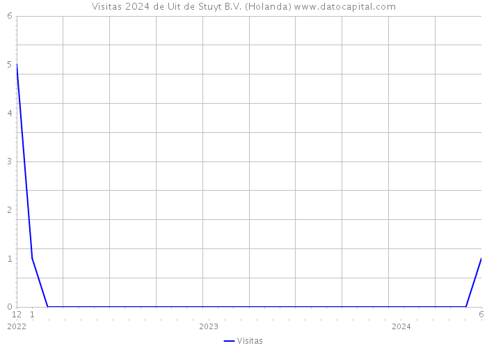 Visitas 2024 de Uit de Stuyt B.V. (Holanda) 