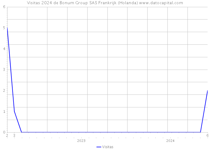 Visitas 2024 de Bonum Group SAS Frankrijk (Holanda) 