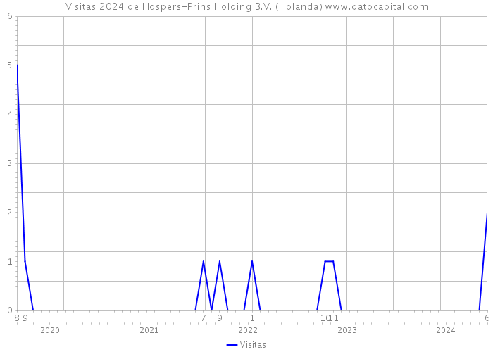 Visitas 2024 de Hospers-Prins Holding B.V. (Holanda) 