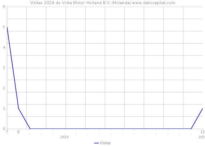 Visitas 2024 de Volta Motor Holland B.V. (Holanda) 