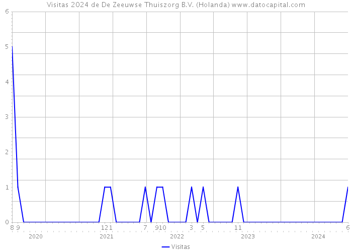 Visitas 2024 de De Zeeuwse Thuiszorg B.V. (Holanda) 