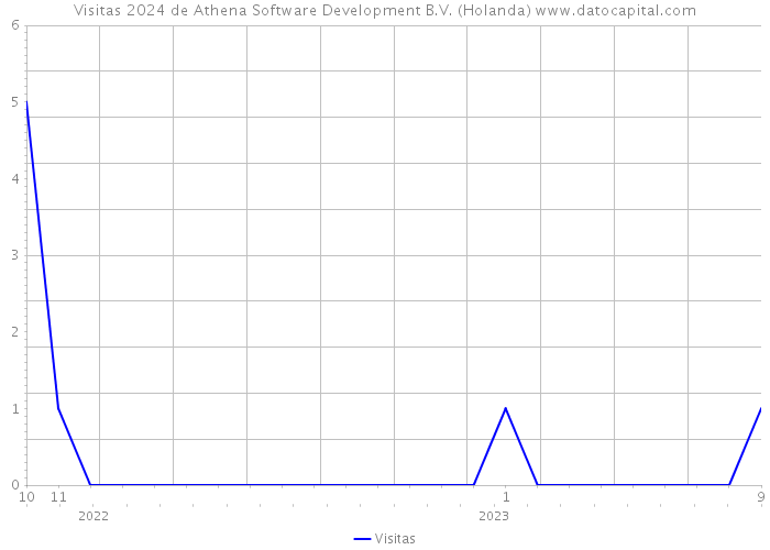 Visitas 2024 de Athena Software Development B.V. (Holanda) 