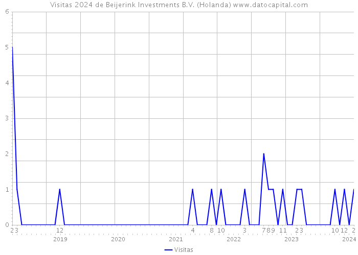 Visitas 2024 de Beijerink Investments B.V. (Holanda) 