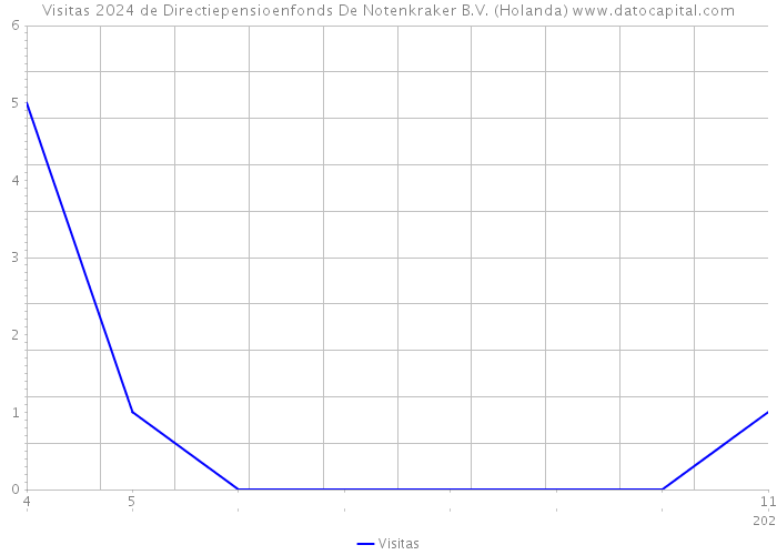 Visitas 2024 de Directiepensioenfonds De Notenkraker B.V. (Holanda) 