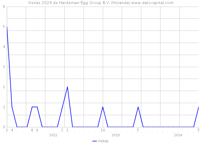 Visitas 2024 de Hardeman Egg Group B.V. (Holanda) 