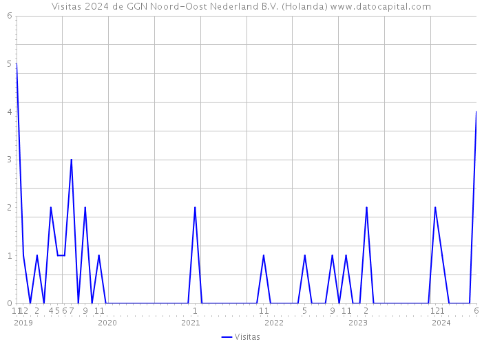 Visitas 2024 de GGN Noord-Oost Nederland B.V. (Holanda) 