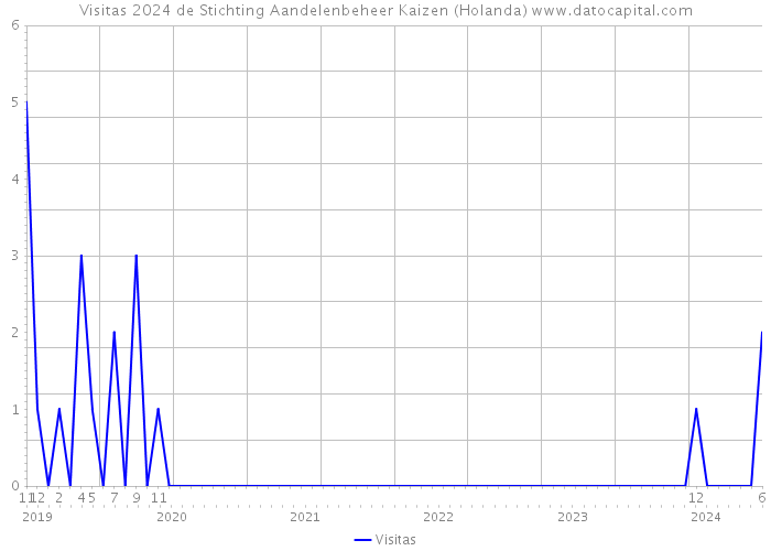 Visitas 2024 de Stichting Aandelenbeheer Kaizen (Holanda) 