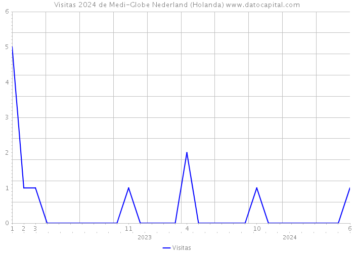 Visitas 2024 de Medi-Globe Nederland (Holanda) 