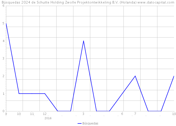 Búsquedas 2024 de Schutte Holding Zwolle Projektontwikkeling B.V. (Holanda) 