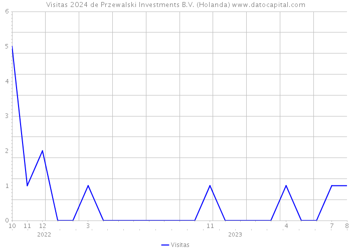 Visitas 2024 de Przewalski Investments B.V. (Holanda) 