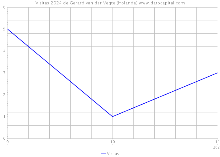 Visitas 2024 de Gerard van der Vegte (Holanda) 