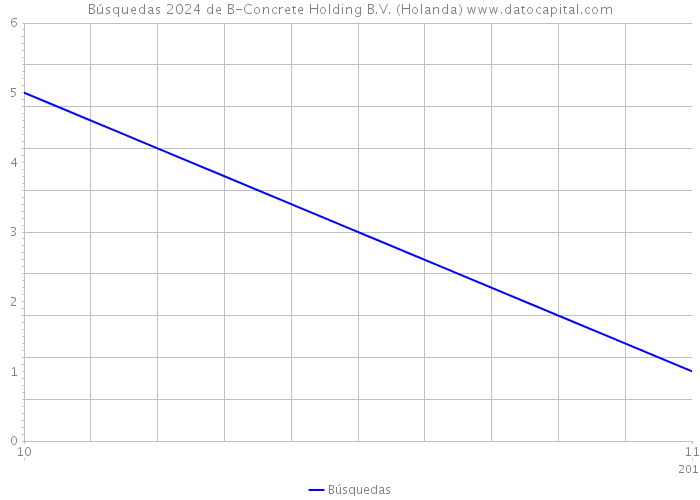 Búsquedas 2024 de B-Concrete Holding B.V. (Holanda) 