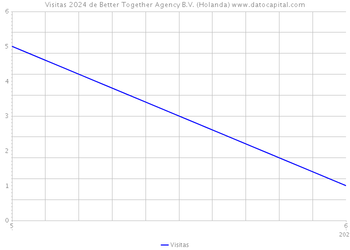 Visitas 2024 de Better Together Agency B.V. (Holanda) 