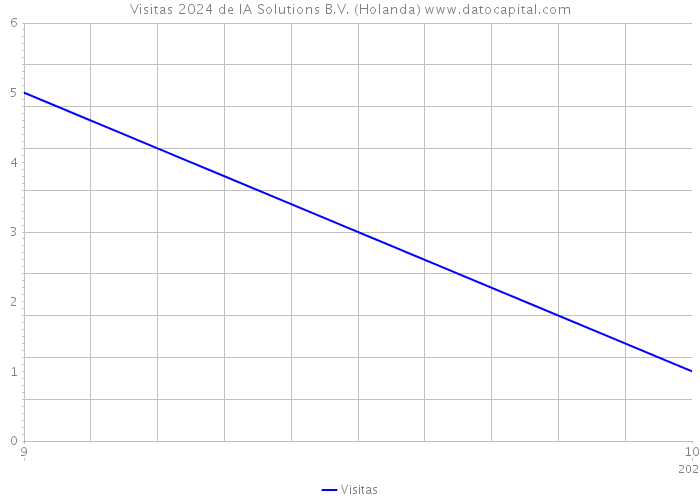 Visitas 2024 de IA Solutions B.V. (Holanda) 