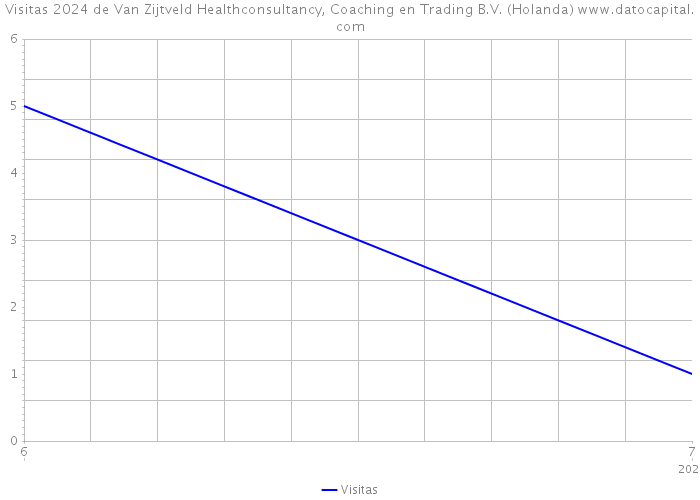 Visitas 2024 de Van Zijtveld Healthconsultancy, Coaching en Trading B.V. (Holanda) 