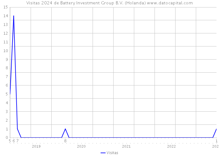 Visitas 2024 de Battery Investment Group B.V. (Holanda) 