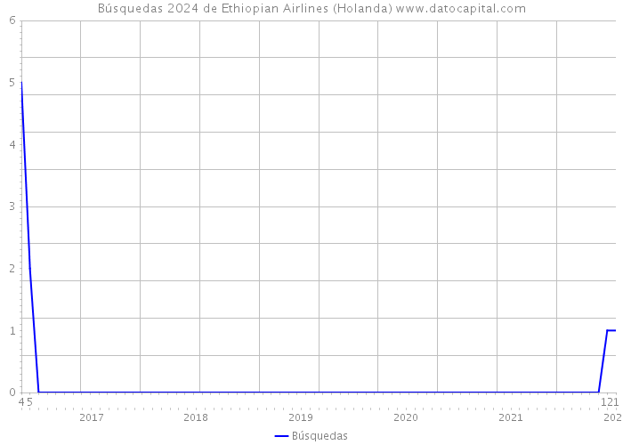 Búsquedas 2024 de Ethiopian Airlines (Holanda) 